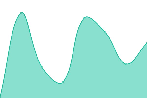 Response time graph