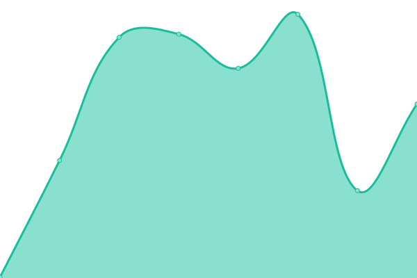 Response time graph