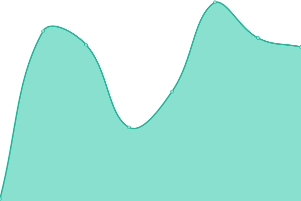 Response time graph