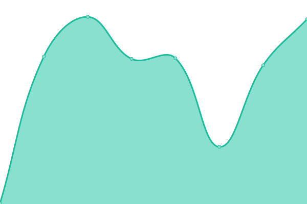 Response time graph