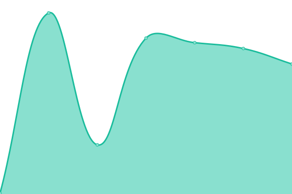 Response time graph