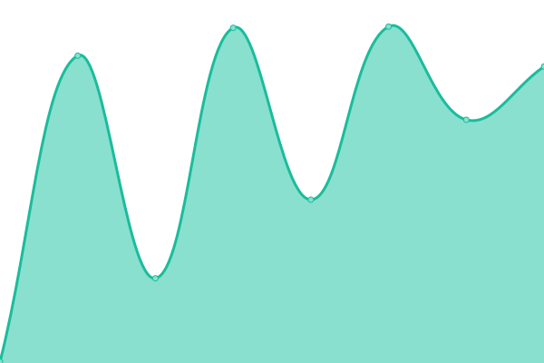 Response time graph