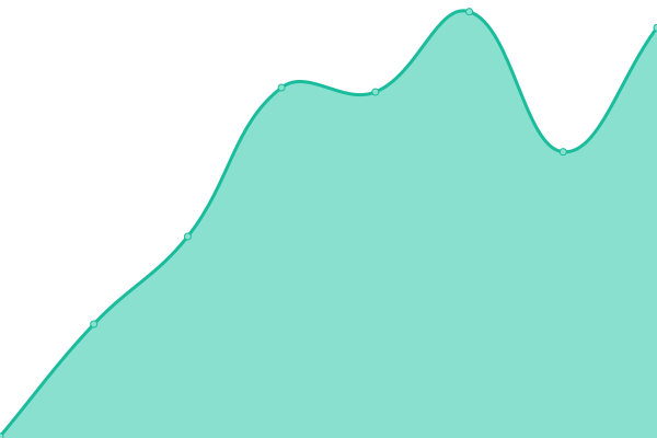 Response time graph