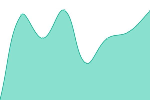 Response time graph