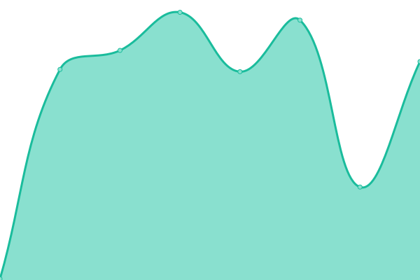 Response time graph