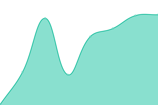 Response time graph