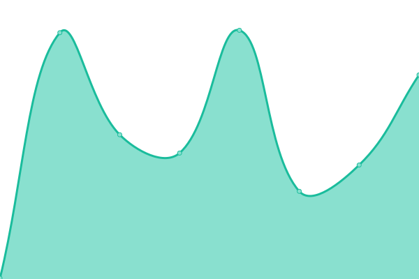 Response time graph