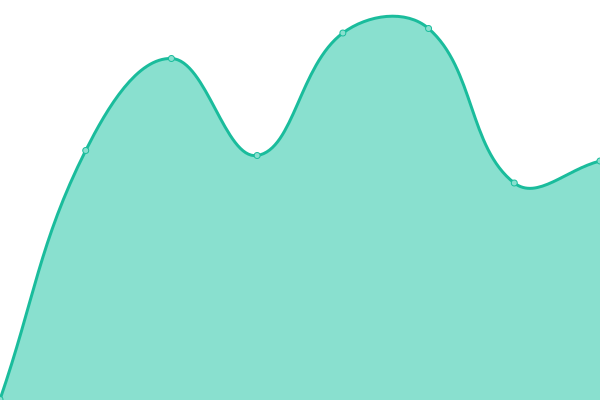 Response time graph