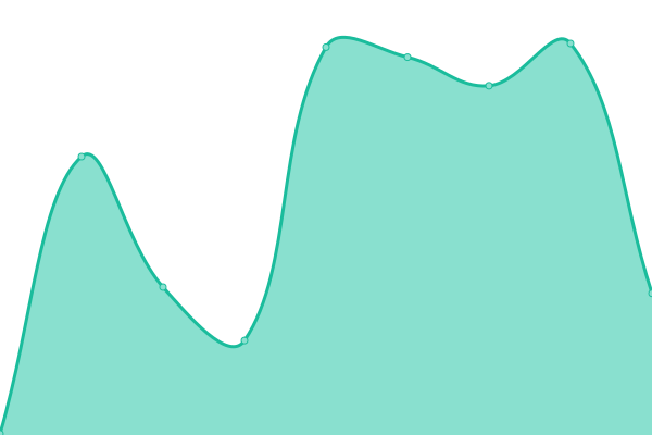 Response time graph