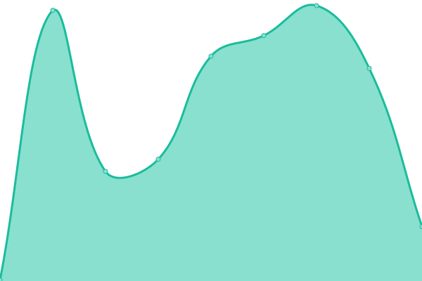 Response time graph