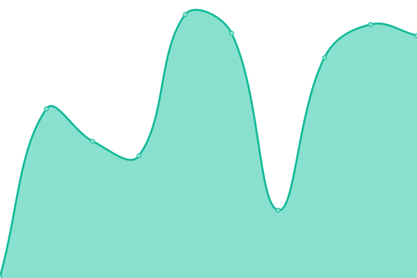 Response time graph