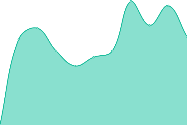 Response time graph