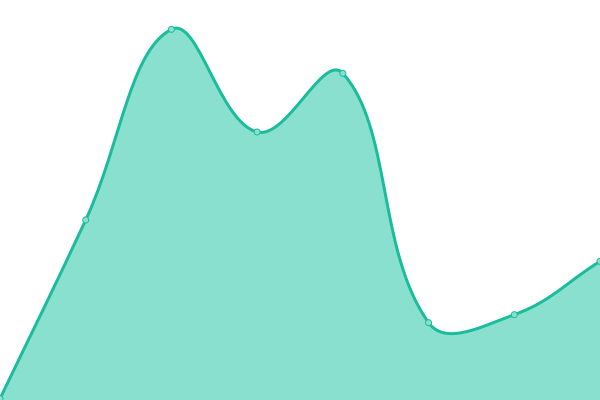 Response time graph