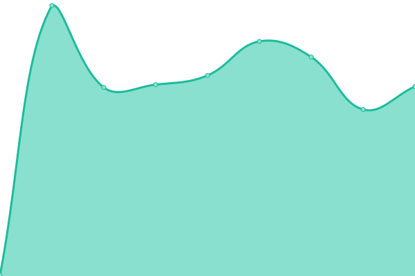 Response time graph