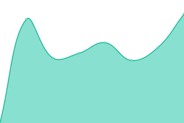 Response time graph