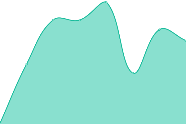 Response time graph