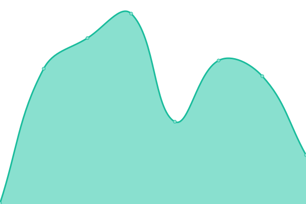 Response time graph