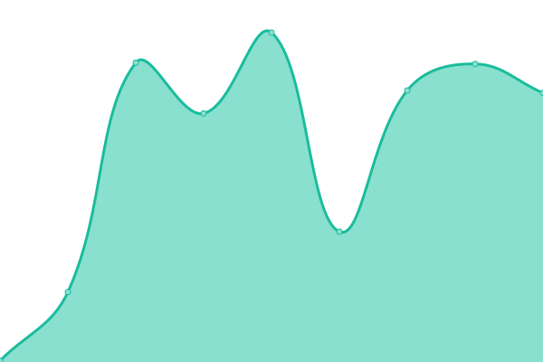 Response time graph