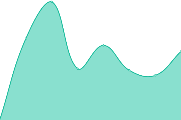 Response time graph