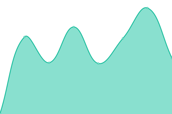 Response time graph