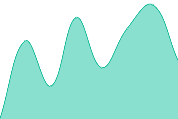 Response time graph