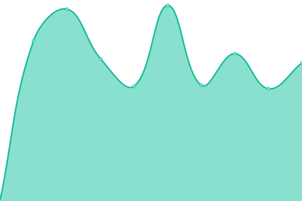 Response time graph