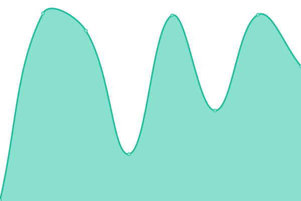 Response time graph