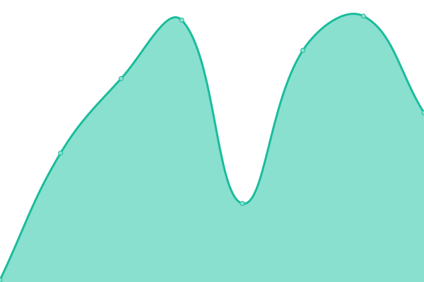 Response time graph