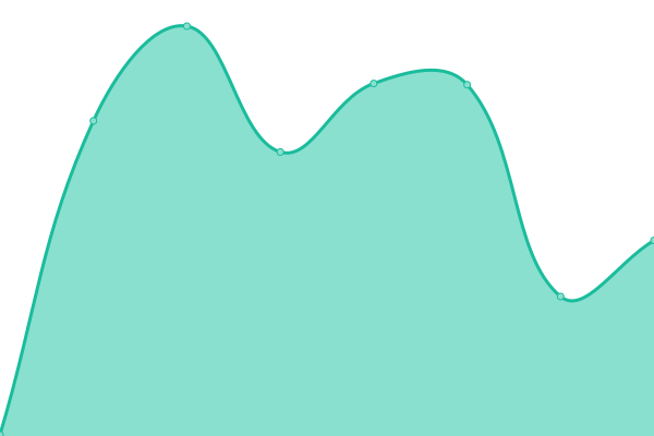 Response time graph