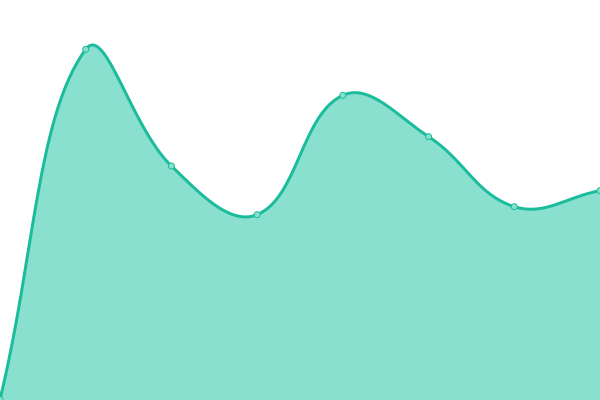 Response time graph