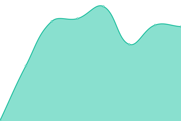 Response time graph