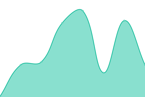 Response time graph