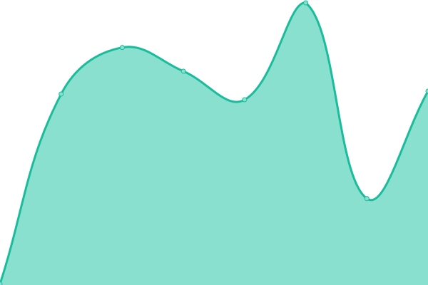 Response time graph