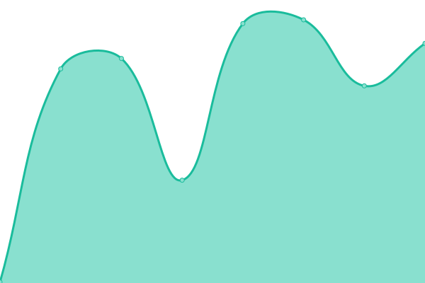 Response time graph