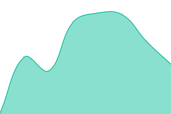 Response time graph