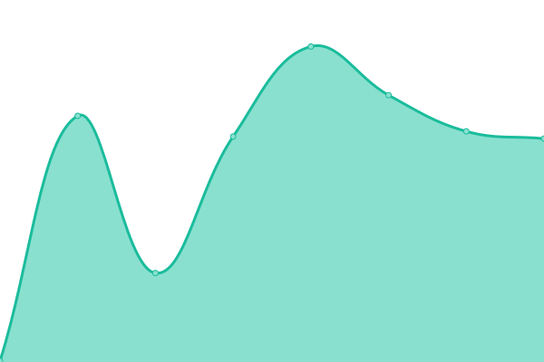 Response time graph