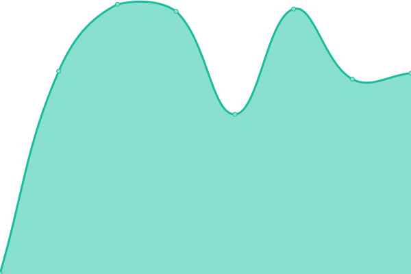 Response time graph