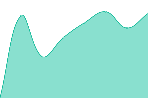 Response time graph