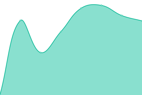 Response time graph