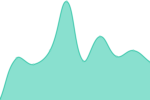 Response time graph