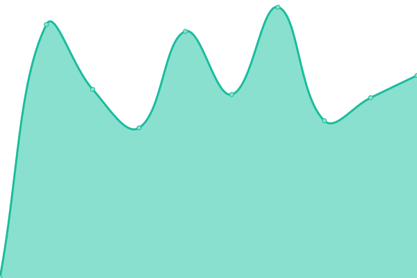 Response time graph