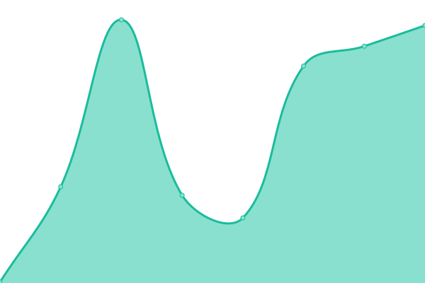 Response time graph