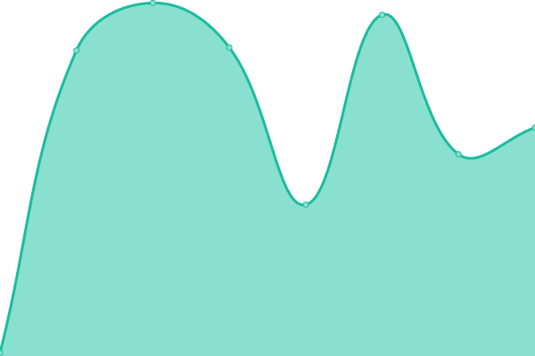 Response time graph