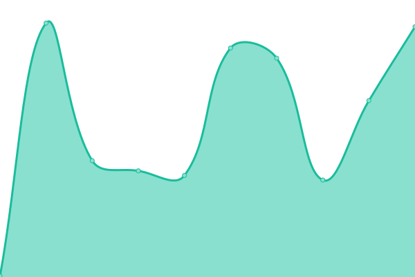 Response time graph