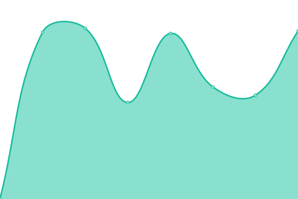 Response time graph