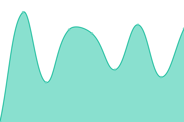 Response time graph