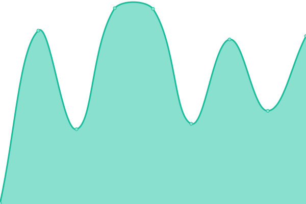 Response time graph