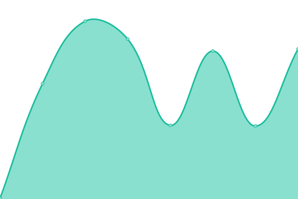 Response time graph