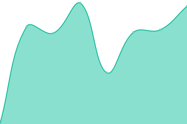 Response time graph