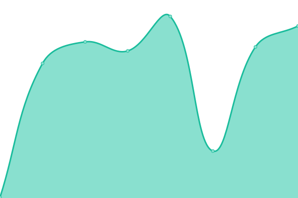 Response time graph